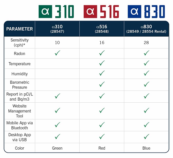 RadStar Alpha α516 Continuous Radon Monitor | AccuStar Labs Radon Test Kits